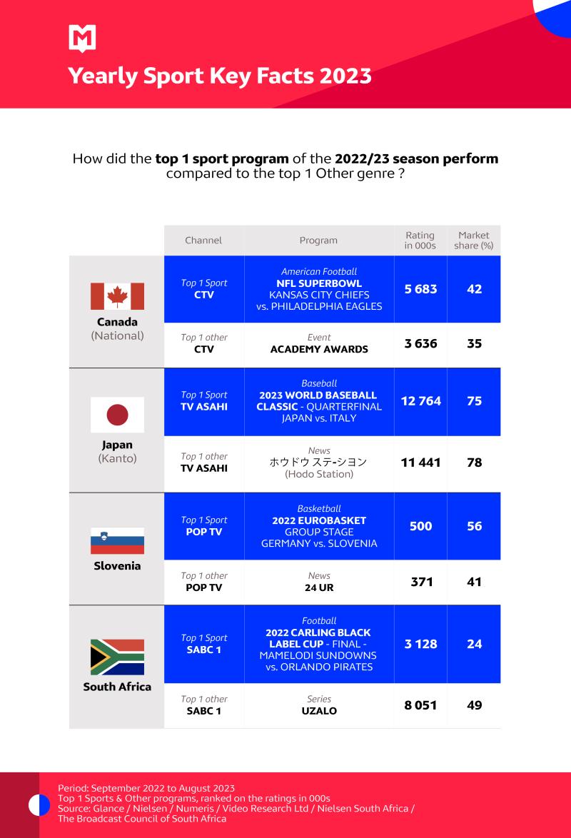 How did the top 1 sport program of the 2022/23 season perform compared to the top 1 Other genre ?